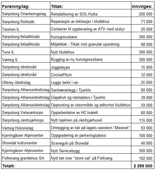 57/18 Søknader om tilskudd fra Fond til kulturanlegg - høsten 2018 Arkivsak-dok. 18/02359-66 Saksbehandler Robin Braaten Saksgang Møtedato Saknr 1 Utvalg for kultur og oppvekst 2016-2019 20.11.