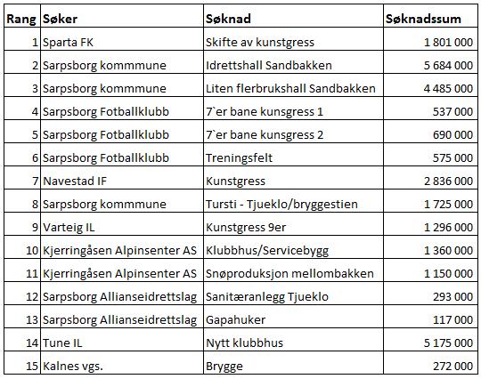 59/18 Prioritering av søknader om spillemidler 2019 - Rullering av handlingsprogram til kommunedelplan fysisk aktivitet 2019-2022 Arkivsak-dok.