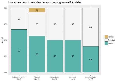 X11 Hva synes du om mengden pensum på programmet?