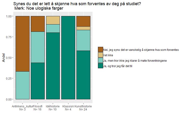 Andelen som forstår og møter forventninger er høyere på bachelor (63%) enn på årsenhet (47%). Andelen som svarer nei er 26 % på årsenhet og 8% på bachelor.