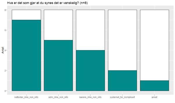 begrunnelser hver. 5 svarte at administrasjonen ikke gav nok informasjon, 4 at lærerne ikke gjorde det, 2 at systemet var for komplisert, og 1 svarte "annet".