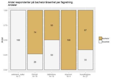 Antikkens kultur og klassisk har langt færre respondenter enn andre fagretninger, og har bare respondenter fra enten årsenhet eller bachelor.