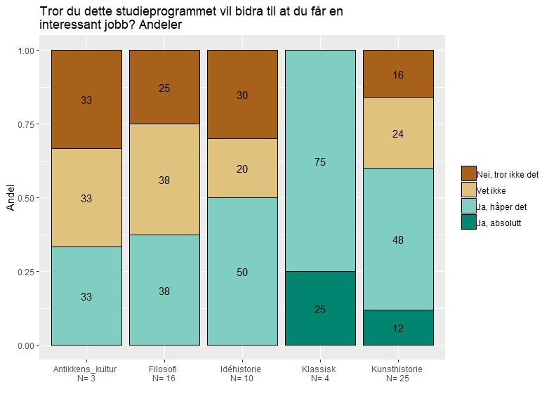 X27 Jobbmuligheter Andelen som tror studiet vil bidra til en interessant jobb (håper/absolutt) er høyest for de få studentene på klassisk (100%), fulgt av