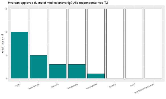 Begrunnelser for ikke å møte kullansvarlig: I den koblede datafilen Besvart av n=7, hvorav 1 fra klassisk, øvrige filosofi.