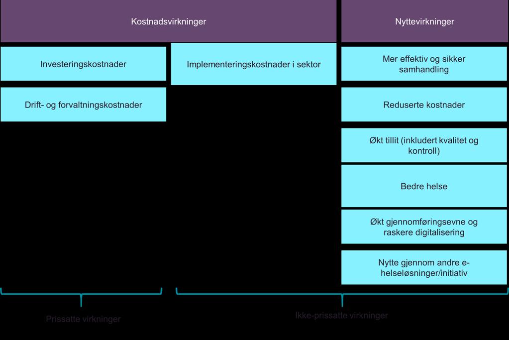 5 Kostnader og nytte Plan for Felles grunnmur for digitale tjenester er en sammenstilling av tiltak i en portefølje som over tid skal støtte opp under raskere, sikrere og mer enhetlig digitalisering