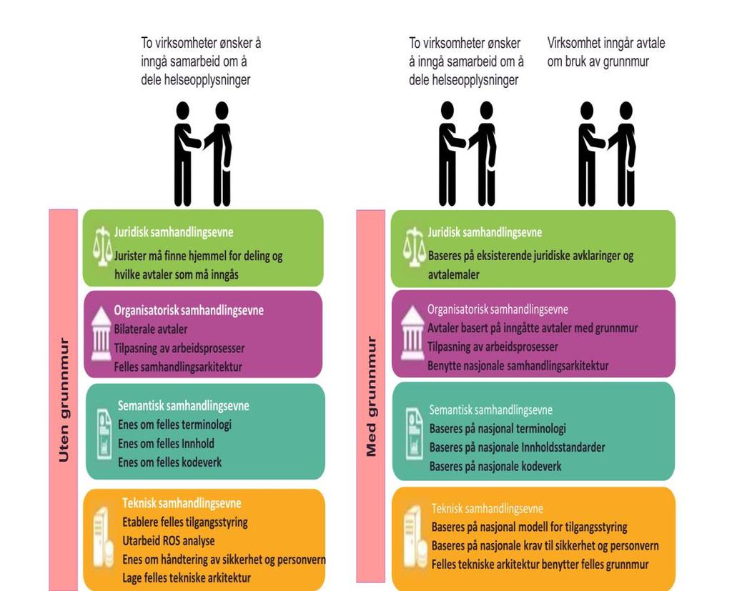 5.6.5 Økt gjennomføringsevne og raskere digitalisering Felles tilgjengelige byggeklosser i sektoren gir et felles fundament å bygge tjenestetilbudet på.