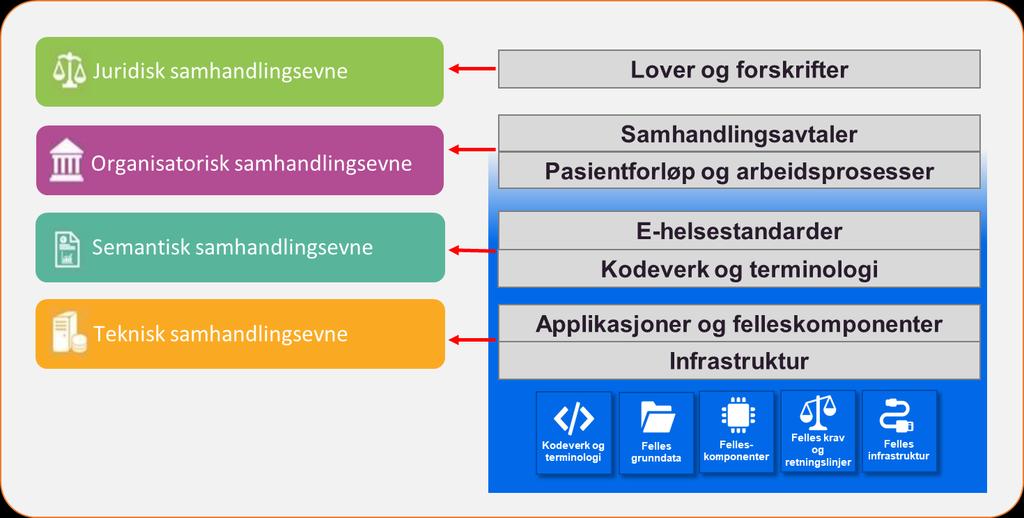 8.2 Norsk arkitekturrammeverk for samhandling Direktoratet for forvaltning og IKT (Difi) legger European Interoperability Framework (EIF) 38 til grunn for Norsk arkitekturrammeverk for samhandling 39