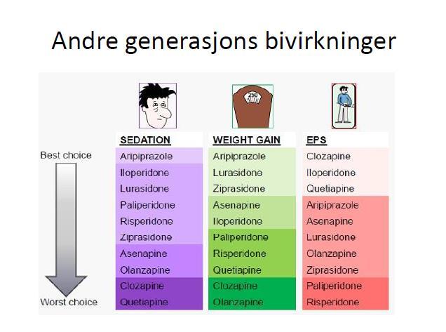 Antipsykotika: Behandlingslengde Etter den akutte psykoseepisoden er antipsykotiske legemidler vist å ha en sterk forebyggende effekt mot nye psykoseepisoder Bruk et antipsykotikum i minimum 2 år