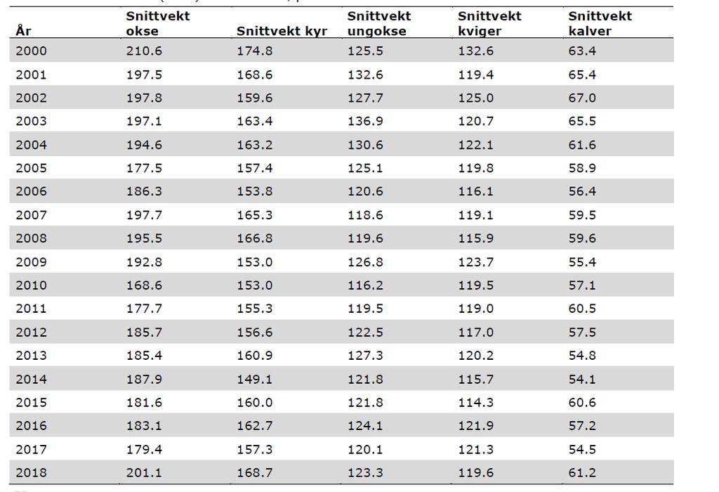 Tabell 10: Slaktevekter (i kilo) i Tana-valdet, perioden 2000-2018 (FeFo) Figur 8: