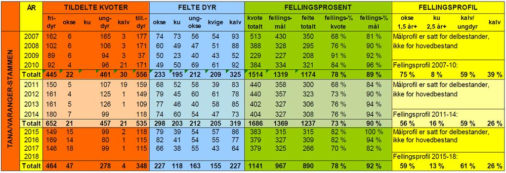 Statistikkgrunnlag ny hovedplan: Tabell 1. Tildelte kvoter, felte dyr og fellingsprosenter for Tana-Varanger bestandsplanområde, perioden 2007-17.