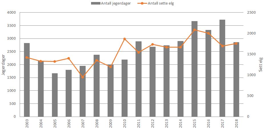 Figur 10. Antall jegerdager og antall sett elg for Tana-valdet, perioden 2003-2018. Figur 11.