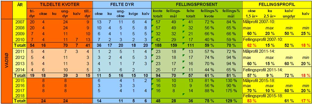 Vadsø-valdet Delbestandsmål 2015-18: Elgbestanden i Vadsø-valdet skal i planperioden 2015-18 økes. Statistikkgrunnlag ny delbestandsplan: Tabell 6.