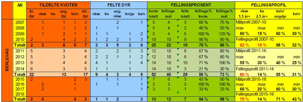 Berlevåg-valdet Delbestandsmål 2015-18: Elgbestanden i Berlevåg-valdet skal i planperioden 2015-18 holdes stabil. Statistikkgrunnlag ny delbestandsplan: Tabell 8.