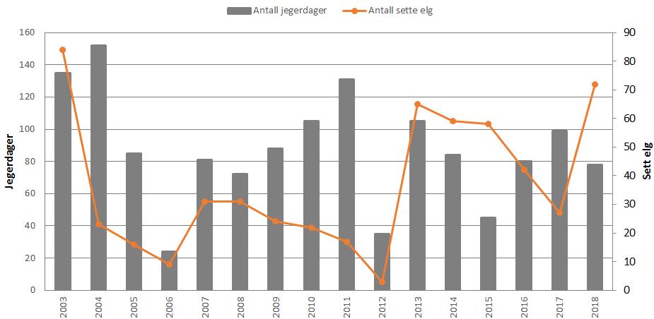 Figur 39. Antall jegerdager og antall sett elg for Båtsfjord-valdet, perioden 2003-2018. Figur 40.