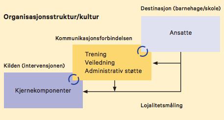 Figur 4. Rammeverk for implementering (Fixsen et al., 2005, her hentet fra Stavanger kommune (2016) med oversetting til norsk v.