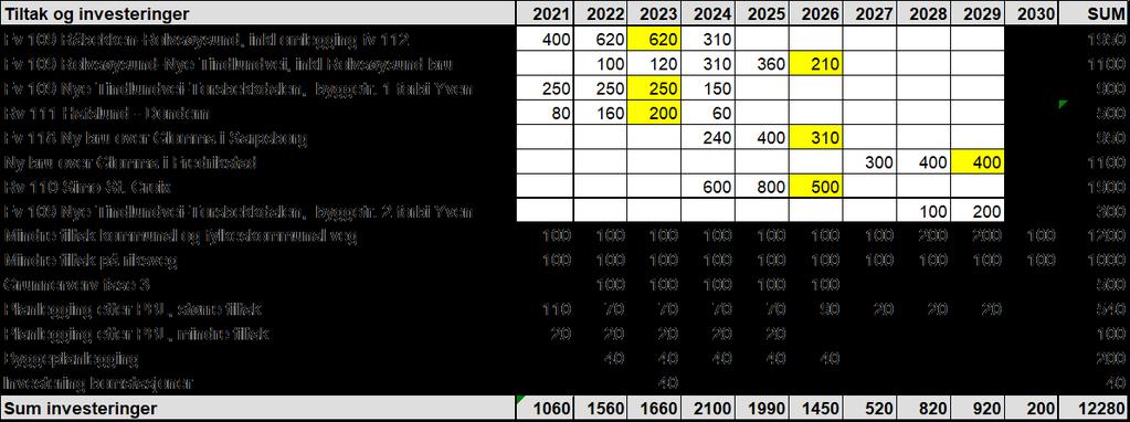 VEDLEGG 1 Kommentarer til investeringsplan for Bypakke Nedre Glomma (jf. kapittel 2.4): Mill. 2018-kr Antatt åpningsår for de større prosjektene er markert med gult i tabellen ovenfor. Fv.