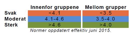 Innad og mellom hver arbeidsgruppe på