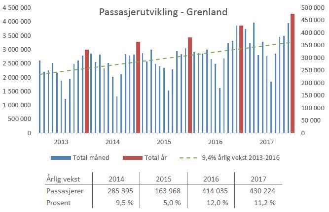 4.2 Måltall/ trafikkutvikling i 2017 Buss Som diagrammene under viser har det vært en betydelig vekst i antall kollektivreiser i Grenland siden 2013.