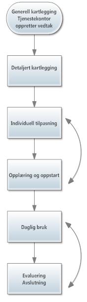 Tjenesteforløp - Institusjon - Hjemmeboende Tjeneste