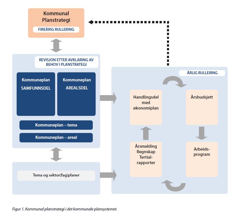 Sak 78/15 Vurdering: Kommuneplanen består av en samfunnsdel og en arealdel, og det er i kommuneplanen nye mål og strategier skal behandles og vedtas, og ikke i denne kommunale planstrategien.
