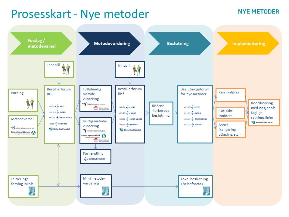 1. Innledning Bestillerforum RHF har en sentral funksjon i Nye metoder i egenskap av å gi oppdrag om metodevurderinger på nasjonalt nivå basert på innkomne forslag, metodevarsler og mottatte innspill