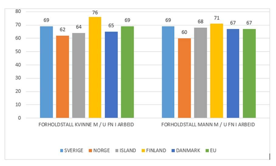 Figur 2: Derimot var forholdstallet mellom andelen personer (20-64 år) med funksjonsnedsettelser i arbeid og andelen personer (20-64 år) uten