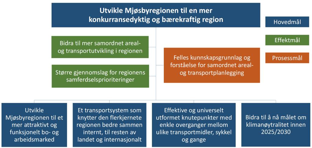 1.2 Mål Figur: Målene for arbeidet med en felles areal- og transportstrategi for Mjøsbyen er vedtatt av fylkestingene i Hedmark og Oppland i forbindelse med oppstart av prosjektet i april 2017.