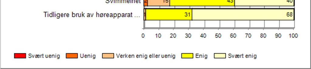 hørselsprofil: