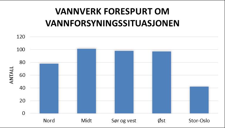 Vannforsyningssituasjonen sommeren 2018 Av Morten Nicholls August 2018 På tross av lite nedbør mange steder i Norge våren og sommeren 2018 har de aller fleste vannverkene taklet situasjonen bra.