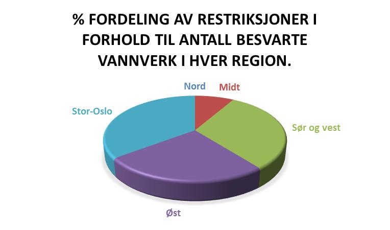 Restriksjoner ble innført 160 vannverk svarte at de hadde innført restriksjoner på vannbruken.