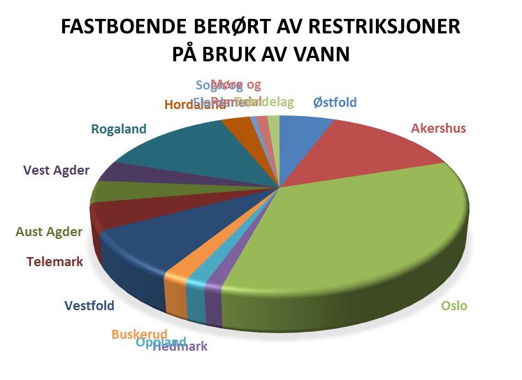 består av Agder-fylkene, Rogaland, Hordaland og Sogn og Fjordane. I region midt var bare 18 % av vannverkene som svarte berørt av restriksjoner i vannforbruket. Disse forsynte ca 50.