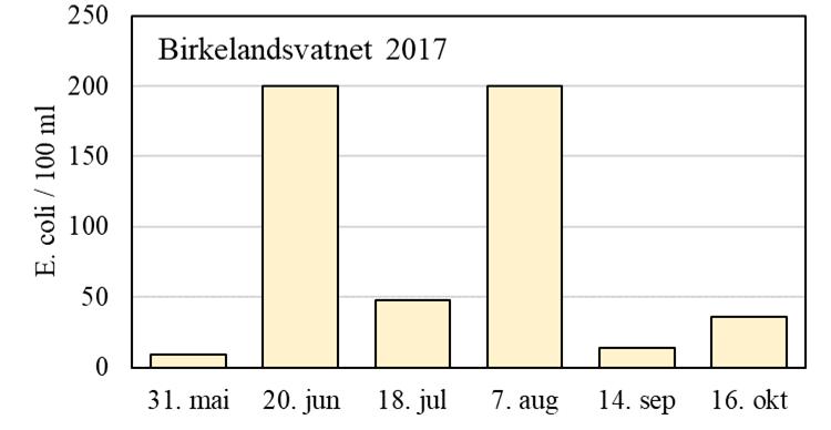 GRIMSEIDVATNET I Grimseidvatnet var temperaturforholdene «normale» gjennom sommeren, med godt etablert temperatursjiktning og varmt vann over 6 m dyp i juni og juli.