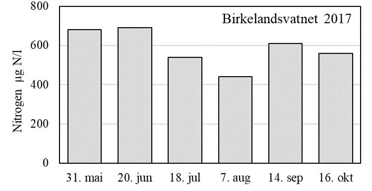 Gjennomsnittet var på 21 µg P/l, som tilsvarer tilstand «moderat» (tabell 7). Figur 6.