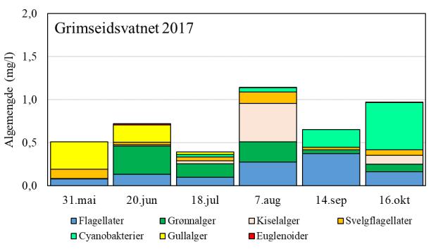 Prøvene er tatt som blandeprøver fra de øverste fem meterne ved innsjøenes dypeste punkt, og analysene er utført ved det akkrediterte laboratoriet Eurofins Norsk Miljøanalyse AS.