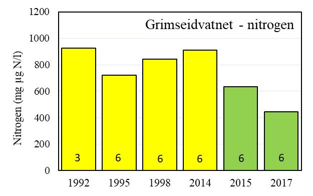 I Grimseidvatnet har innholdet av fosfor generelt vært noe lavere enn i Birkelandsvatnet, men også her var det en økning i fra 2015, siden deler av tilrenningen til Grimseidvatnet kommer fra