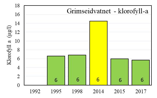 Antall årlige målinger er vist på hver søyle i figuren. Klorofyll-a ble ikke målt i 1992. Fargene i figurene er klassifisert etter Vanndirektivets veileder 2:2013.