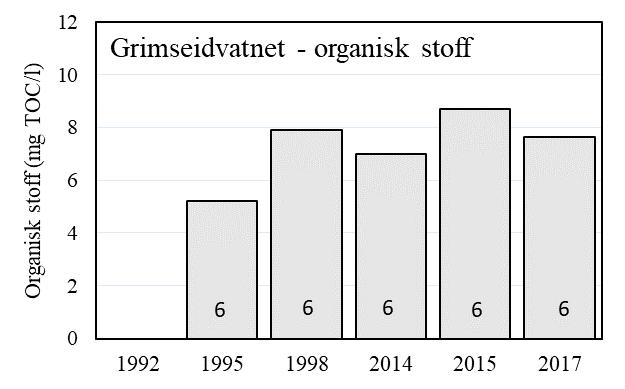 Dette kan henge sammen med at 2015 var et meget nedbørrikt år, og at tilførsler av humusstoffer derfor var høyere. Det var en liten reduksjon i TOC i begge innsjøene i 2017 (figur 14). Figur 14.