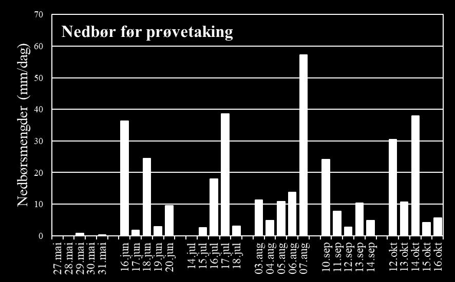 NEDBØR OG VÆR 2017 Nedbørmengdene i mai til oktober 2017 var 122 % av årsnormalen ved Bergen Florida (figur 3). Særlig juni, august og oktober var svært nedbørrike (figur 3).