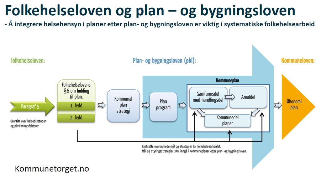 Kommuner trenger god oversikt over helsetilstand, påvirkningsfaktorer, folkehelseutfordringer og ressurser, slik at de kan planlegge og gjennomføre effektive tiltak.