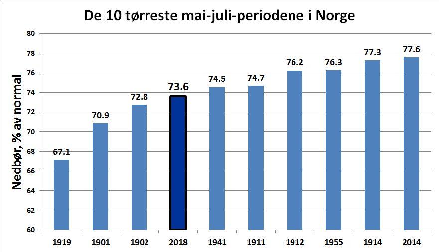 Temperaturen i mai og juli 2018 skilte seg spesielt ut. Mai (Figur 1.3a) ble den varmeste mai-måneden som er registrert for Norge siden målingene startet i 1900, med 4,4 C over normalen.