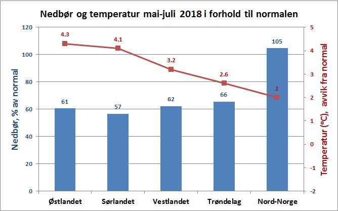 1.1.2 Regionale forskjeller Beskrivelsen i første del av denne rapporten viser at sommeren 2018 hadde svært uvanlige temperatur- og nedbørforhold i Norge.