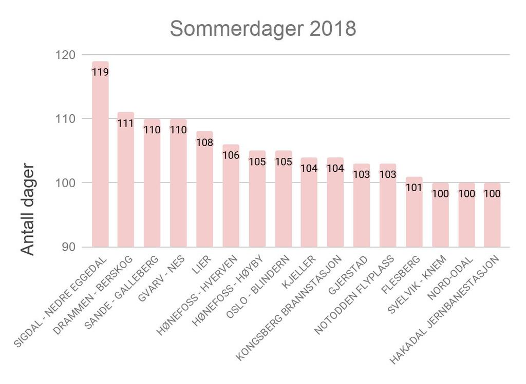 1.1.4 Antall varme dager 1.1.4.1 Sommerdager Figur 1.14: Antall sommerdager registrert i 2018 fra stasjoner. Her er de stasjonene med 100 sommerdager eller mer vist (pr. 25.10.2018).