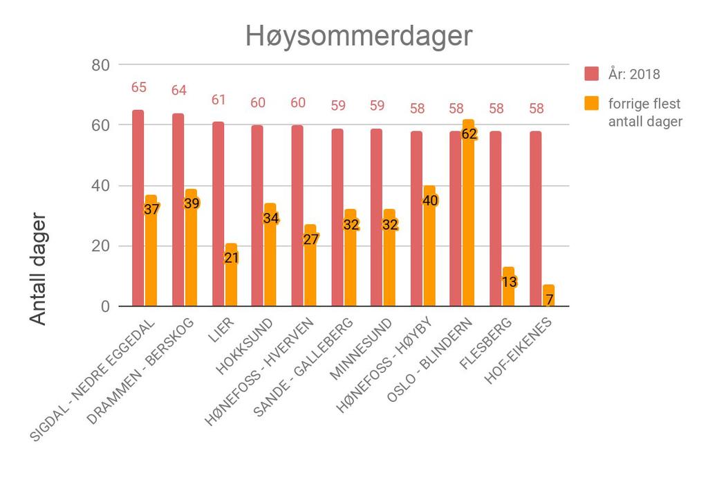 1.1.4.2 Høysommerdager I Norge blir høysommerdager regnet som dager der maksimumstemperaturen i løpet av 2 dagen er registrert til 25 C eller mer.