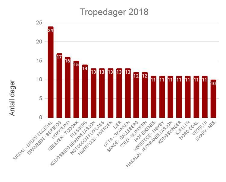 1.1.4.3 Tropedager Tropedager er dager der maksimumstemperaturen har vært 30 C eller mer i løpet av dagen. Figur 1.