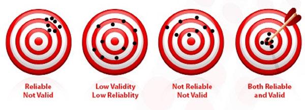 2. METODE 2.1.3 Reliabilitet og validitet For at innsamlede data skal kunne brukes til å trekke slutninger er det viktig at det har høy relabilitet og validitet.