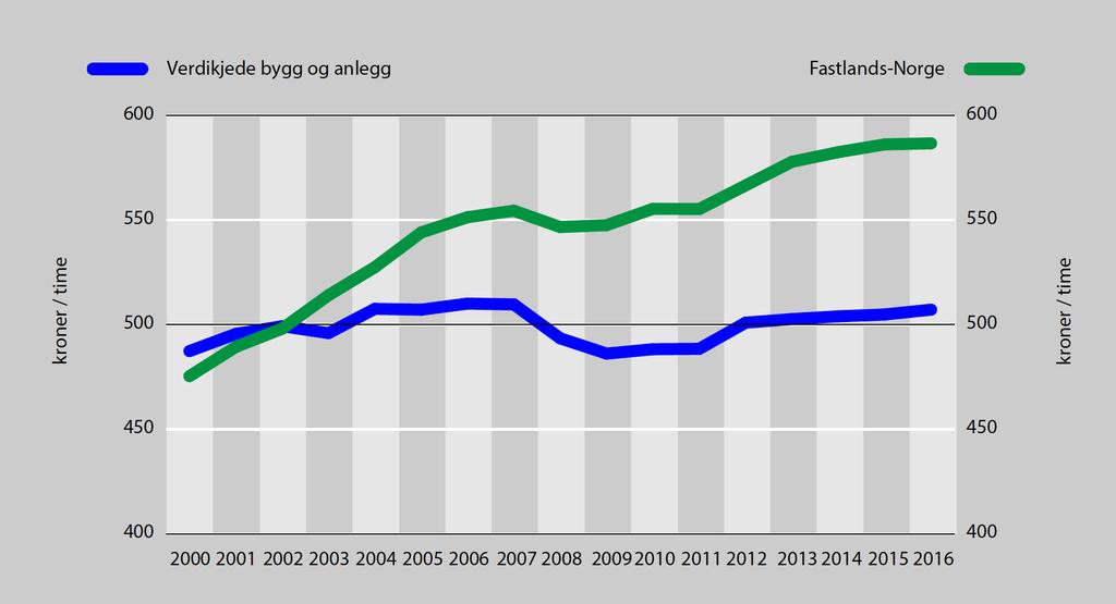 3. TEORI Figur 4 viser hvordan produktivitetsutviklingen har vært i de nordiske landene. Som det fremgår av figuren er det kun Danmark som får påvist produktivitetsvekst i perioden 2000-2016.