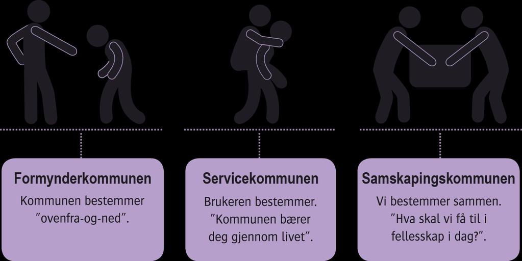 På vei mot en ny kommunerolle Kommune 1.0 Kommune 2.0 Kommune 3.