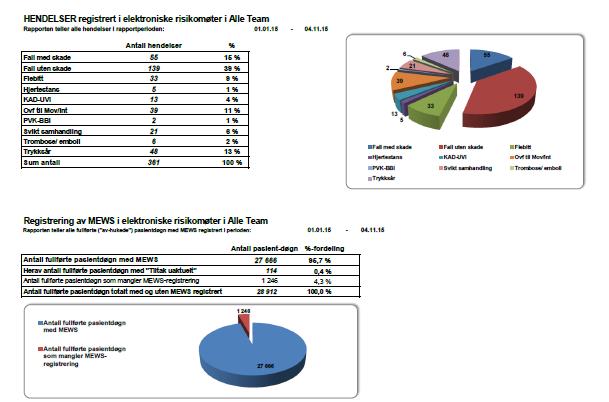 Resultat risikomøter målinger klinikknært Definere