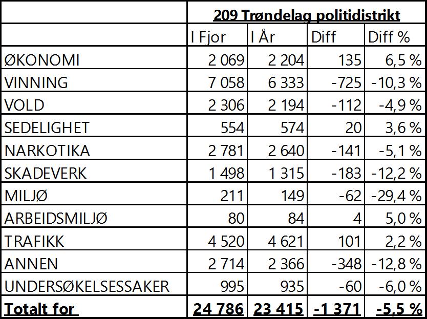 Overordnet bilde Antall anmeldelser i Trøndelag politidistrikt i 2018 sammenlignet med 2017, hele tall og prosent. Kilde: Strasak JUS066.