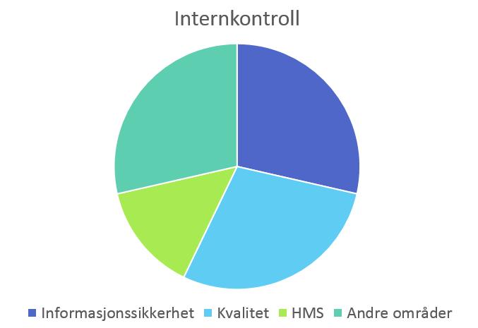 Helhetlig internkontroll Felleselementer